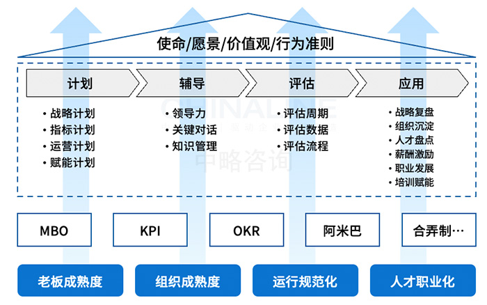 全面績效管理體系