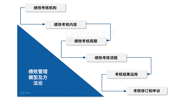 績效管理模型及方法論