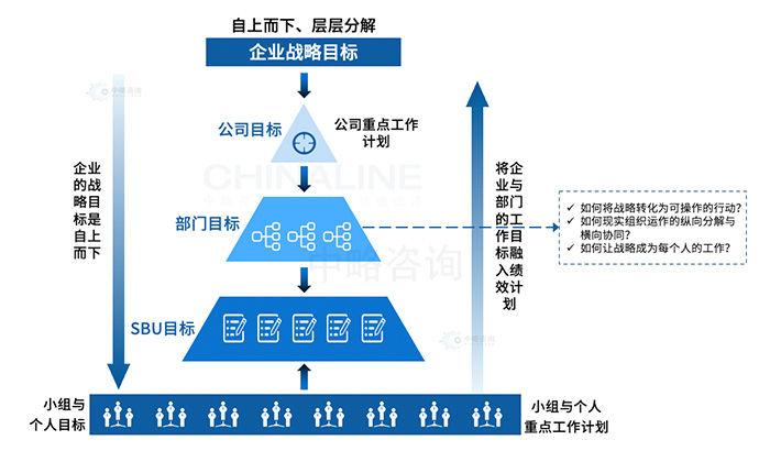 績效目標體系