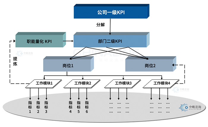 績效KPI指標體系