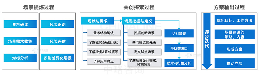 業(yè)務場景設計流程