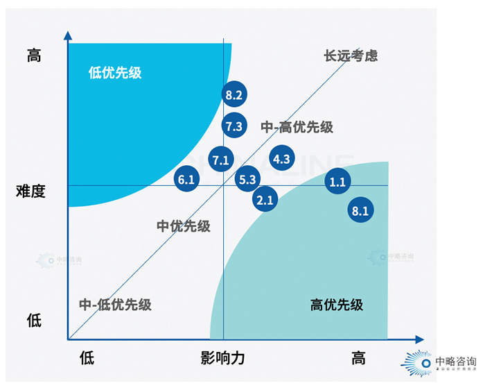 業(yè)務場景排序規(guī)則