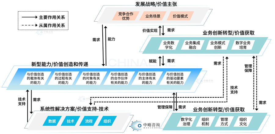數(shù)字化解決方案基本框架
