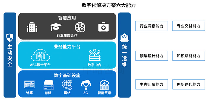 數(shù)字化解決方案能力要素