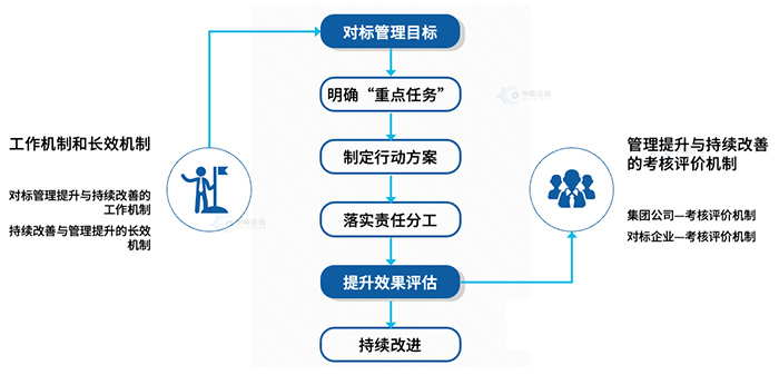 對標管理改善與提升機制模型