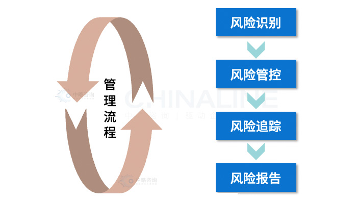 風(fēng)險(xiǎn)管理閉環(huán)