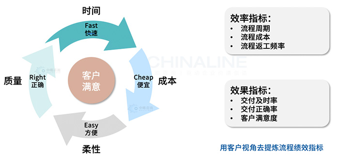 流程績(jī)效指標(biāo)提煉方法論