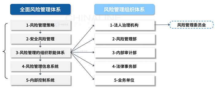 全面風(fēng)險管理體系要求
