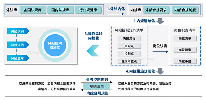 風(fēng)險、內(nèi)控、合規(guī)一體化融合框架