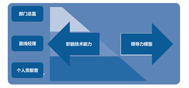 勝任力能力模型5